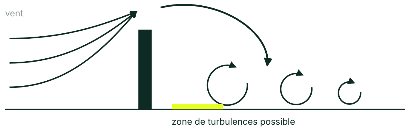 Schéma : le vent dévié par un mur plein passe par-dessus et forme des tourbillons derrière, dans une zone de turbulences possible