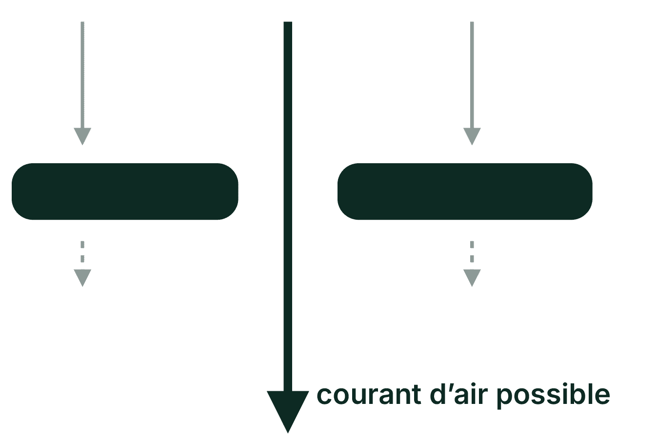 Schéma vu du dessus : une ouverture droite entre deux morceaux de haie laisse passer un courant d'air