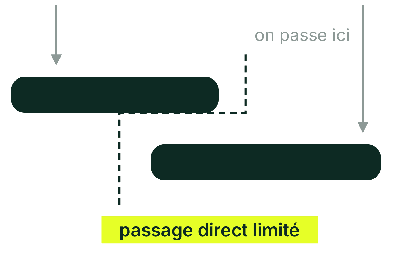Schéma vu du dessus : deux morceaux de haie décalés qui se chevauchent, le passage se fait en chicane et le vent direct est limité